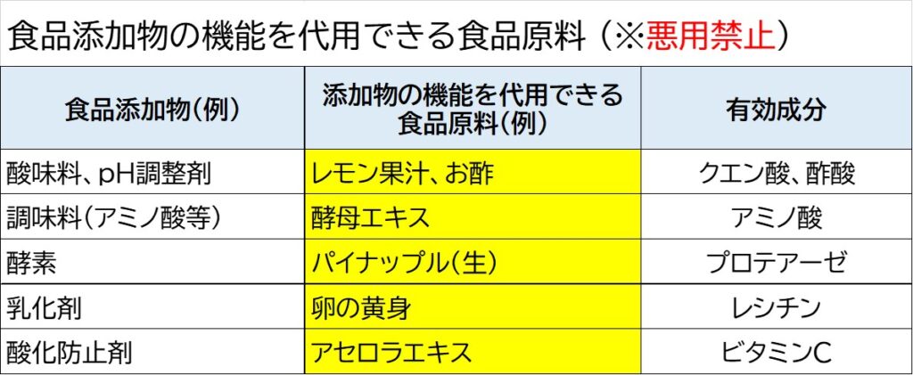 食品添加物 の表示 無添加 という魔法の言葉